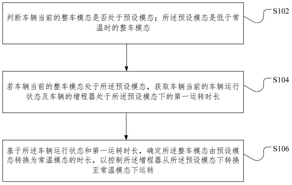 增程器控制方法、装置、介质、整车控制器及车辆与流程