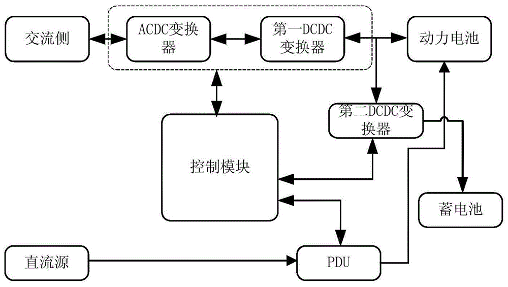 一种车载充电机控制架构、车载充电机以及车辆的制作方法