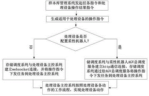 一种基于样本库系统的自动化设备远程控制方法与流程