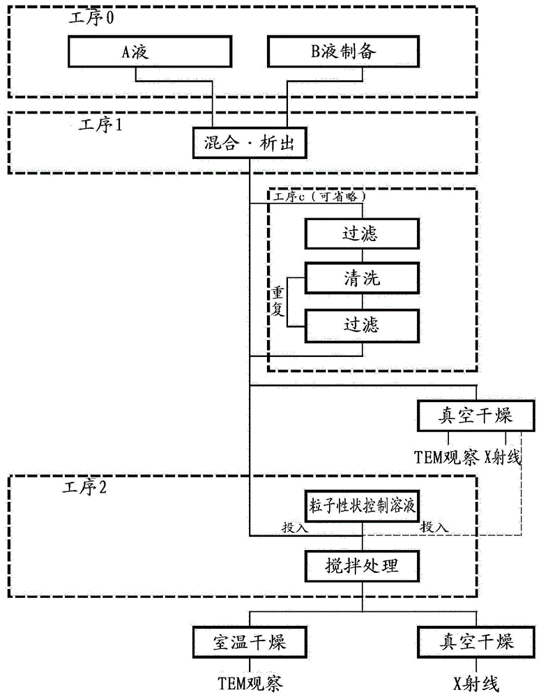 有机物微粒的制造方法及有机物微粒的改性方法与流程