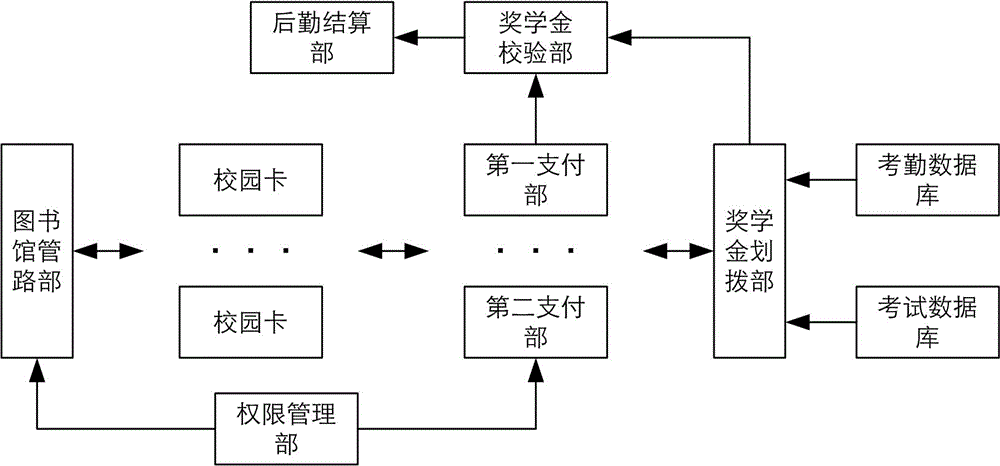 基于实时通信的智慧校园支付管理系统的制作方法