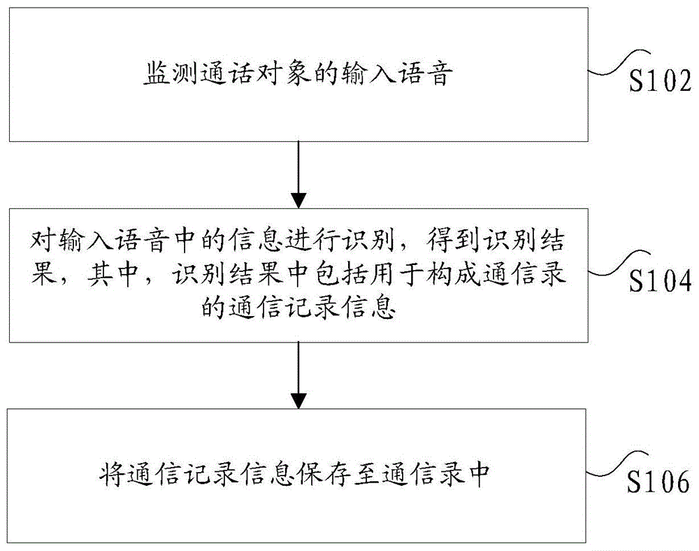 通讯信息的记录方法及记录装置、电子设备与流程