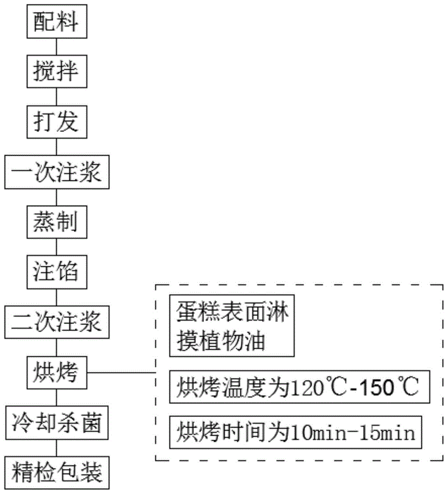 一种注馅蒸蛋糕的生产工艺的制作方法