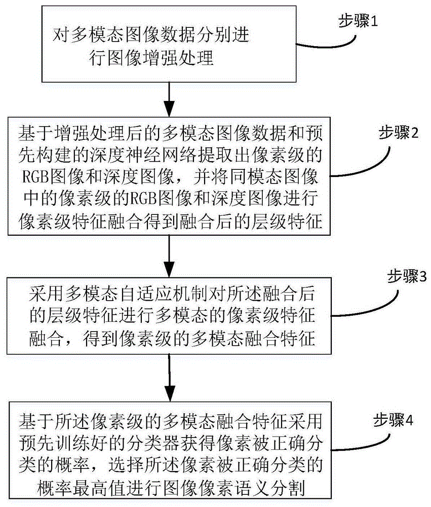 一种基于多模态特征融合的图像像素语义分割方法及系统与流程