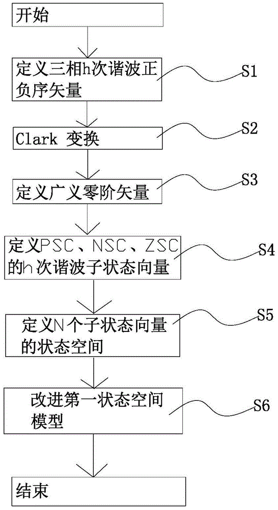 基于状态空间模型的谐波检测方法与流程