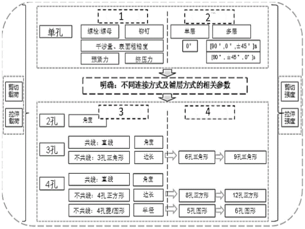 叠层板材集群孔连接结构的强度优化方法与流程