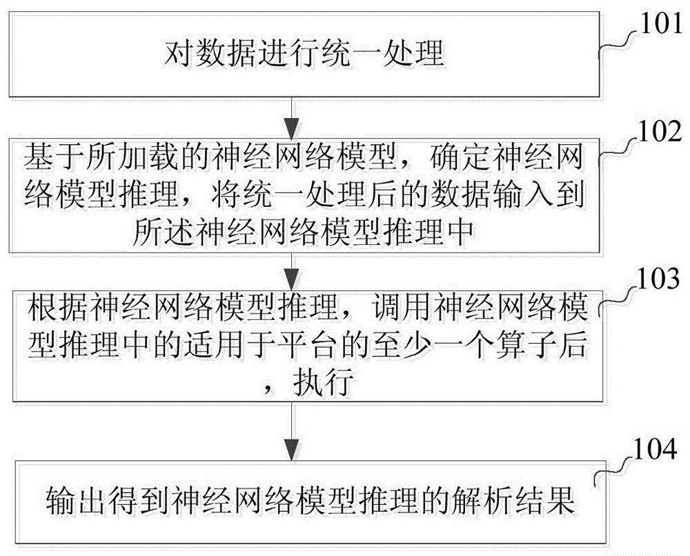 一种用于神经网络模型推理跨平台的部署方法及架构与流程