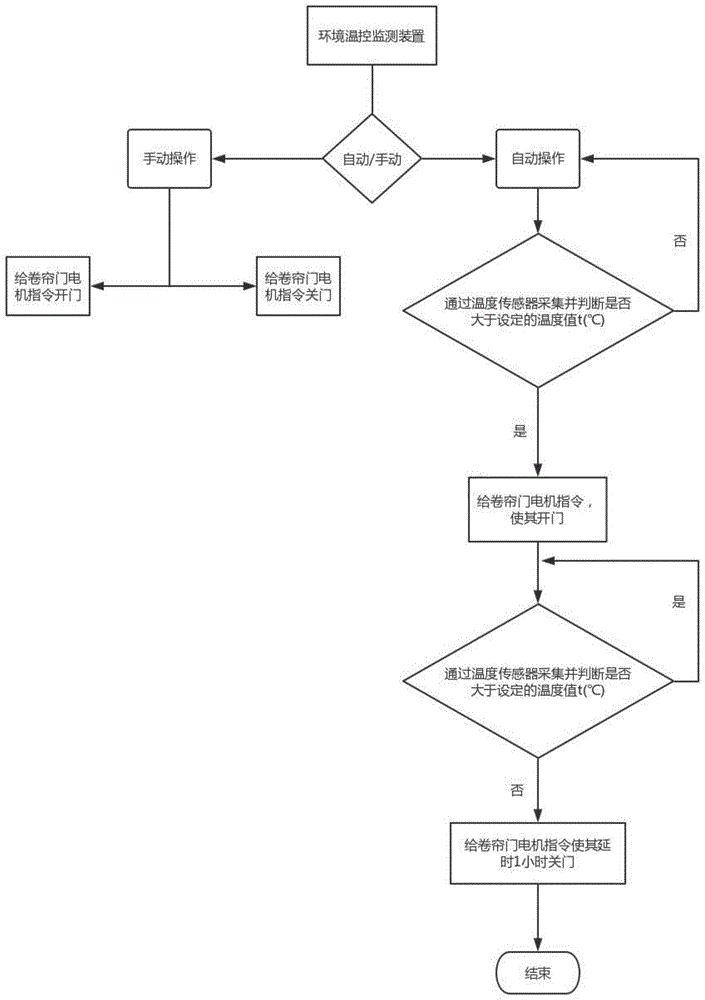 一种用于室内变压器封闭门的温控管理方法及系统与流程