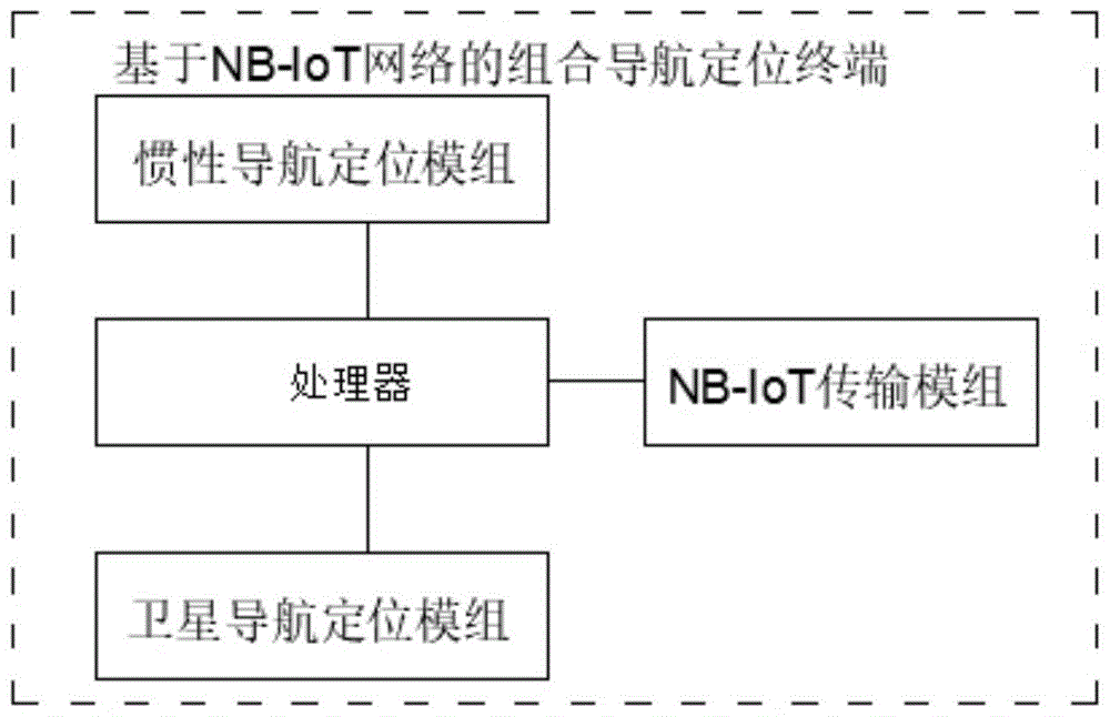 基于NB-IoT网络的组合导航定位终端的制作方法