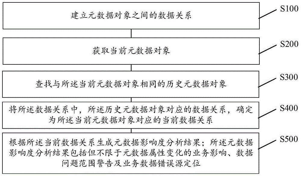 一种数据影响度分析方法、装置、电子设备及存储介质与流程