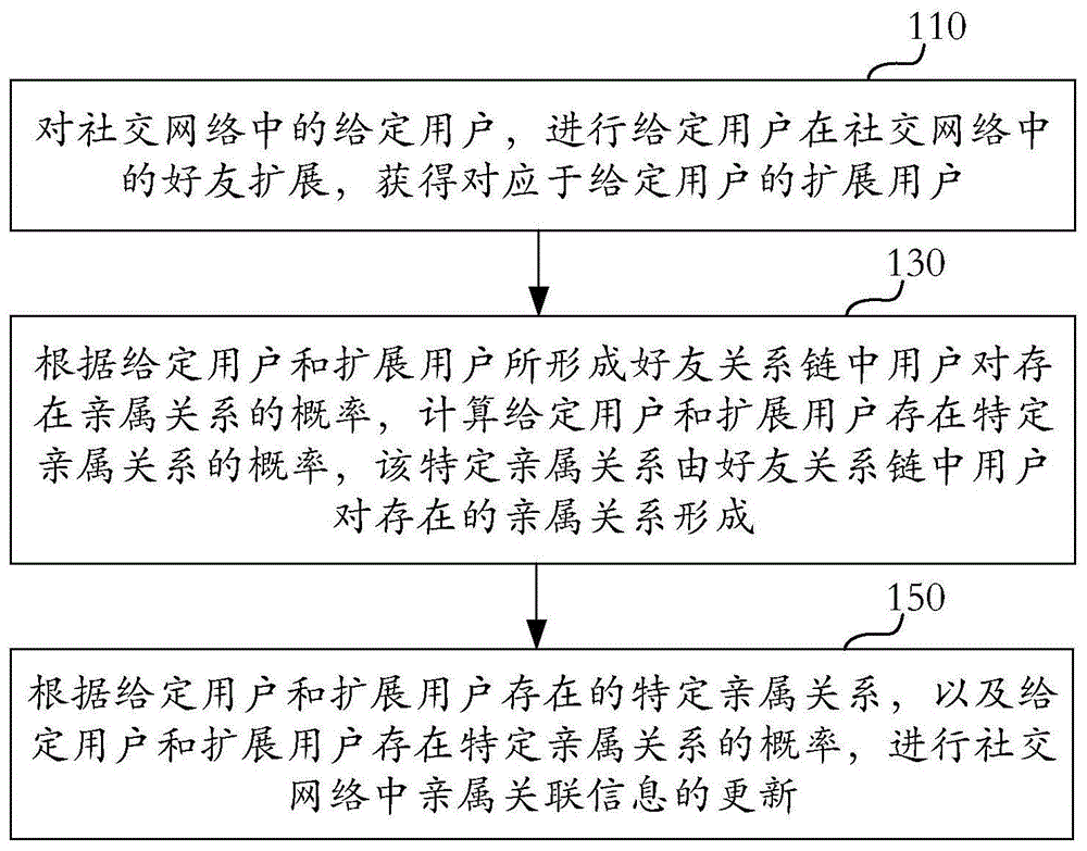 实现社交网络中亲属关联信息获取的方法及装置与流程