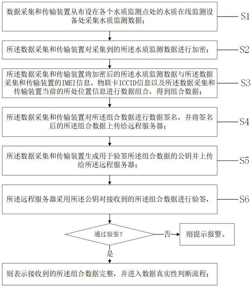 一种水质在线监测数据校验方法及校验系统与流程