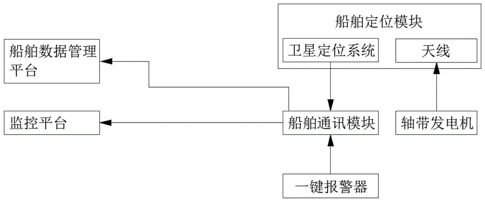 一种船舶安全监控系统的制作方法