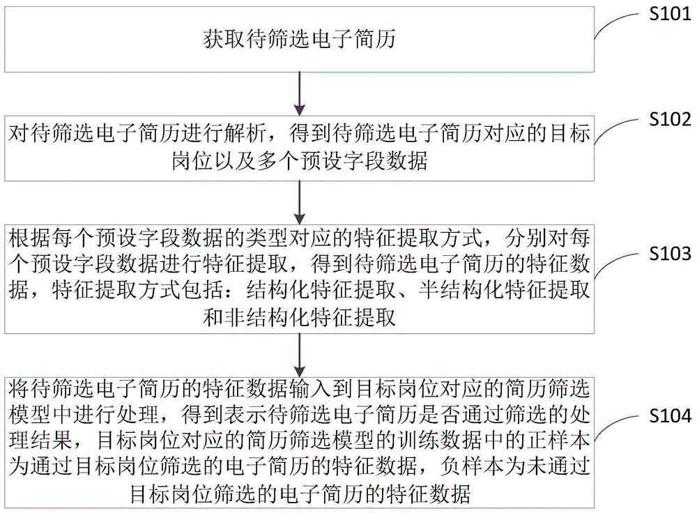 一种电子简历的筛选方法及装置与流程