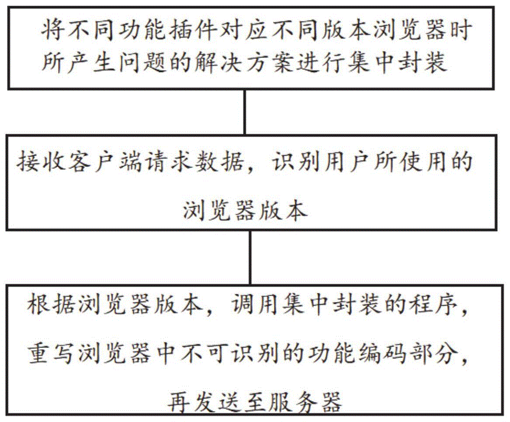 适用于客户端全版本浏览器的数据传输方法及系统与流程