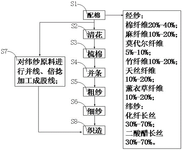 一种快速凉爽、吸湿速干的面料、纱线及制作方法与流程