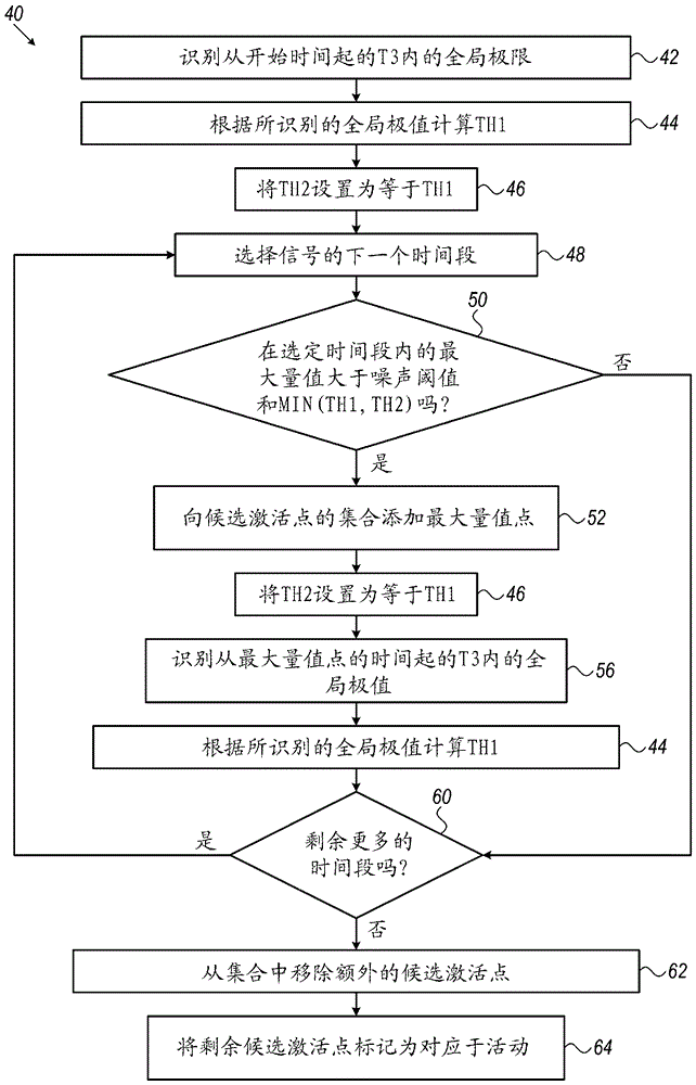 一种用于识别心房纤颤电描记图中的激活的系统的制作方法