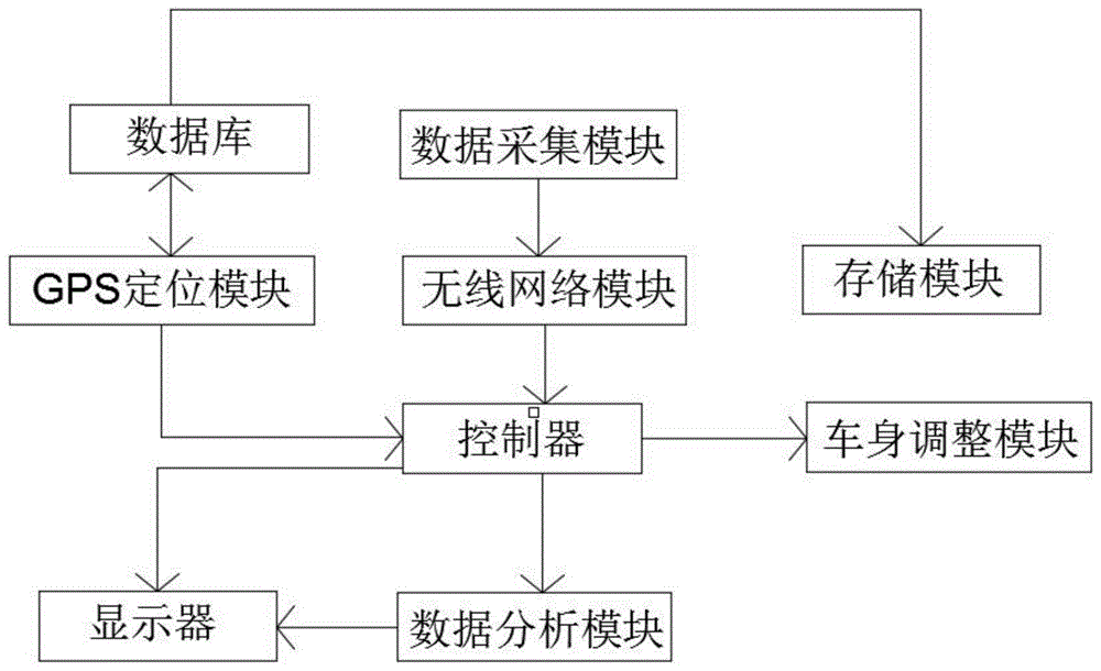 一种基于无线网的特种新能源车辆定位系统的制作方法