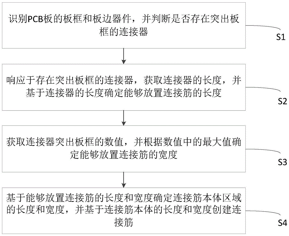 一种自动放置连接筋的方法、系统、设备及介质与流程