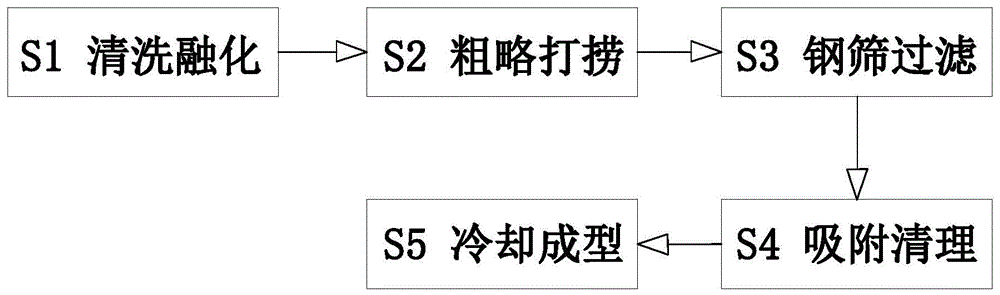 一种再生铝生产工艺的制作方法