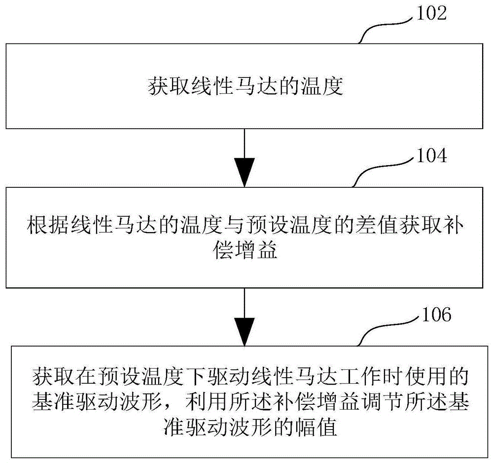 线性马达驱动波形的调整和驱动方法、驱动控制电路与流程