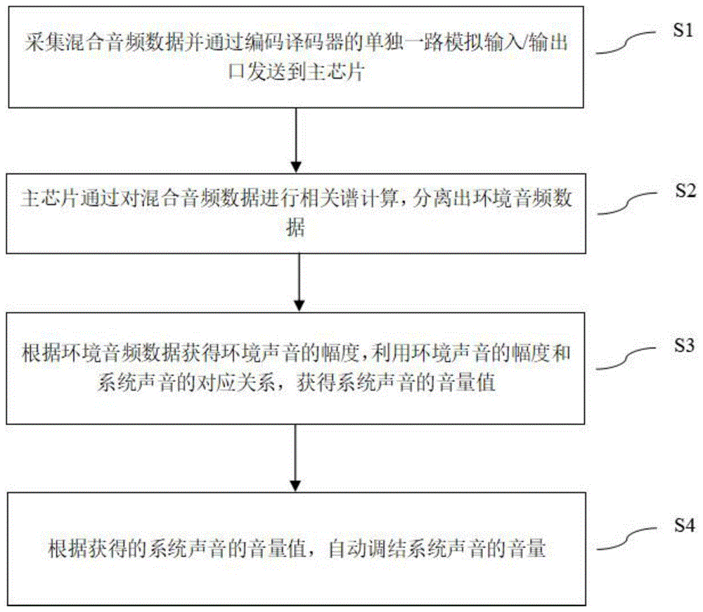 自动调节系统音量的方法、装置、终端设备及存储介质与流程