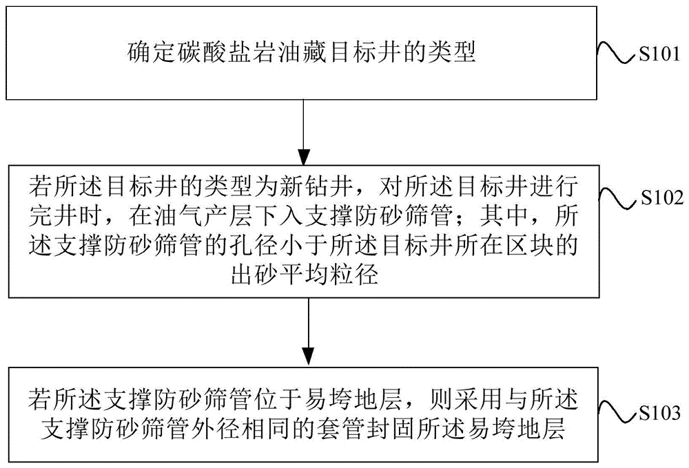 碳酸盐岩油藏垮塌井综合治理方法与流程