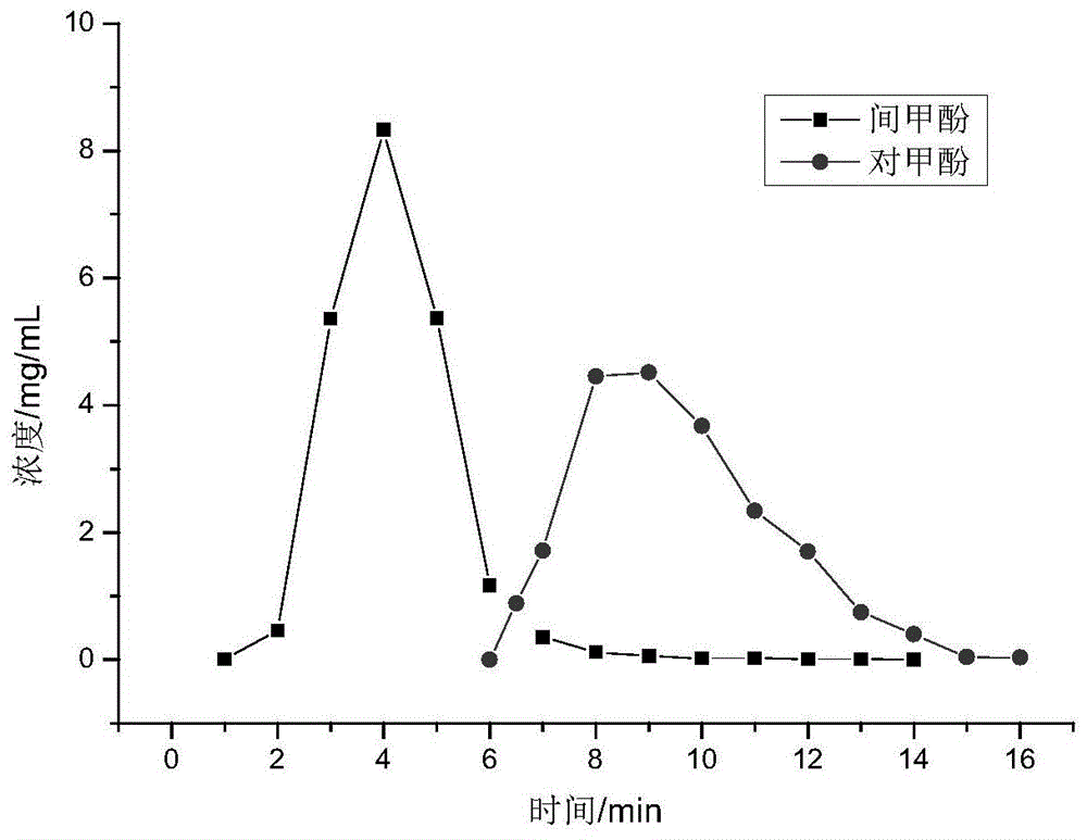 分离甲酚同分异构体混合物的制备液相色谱法的制作方法