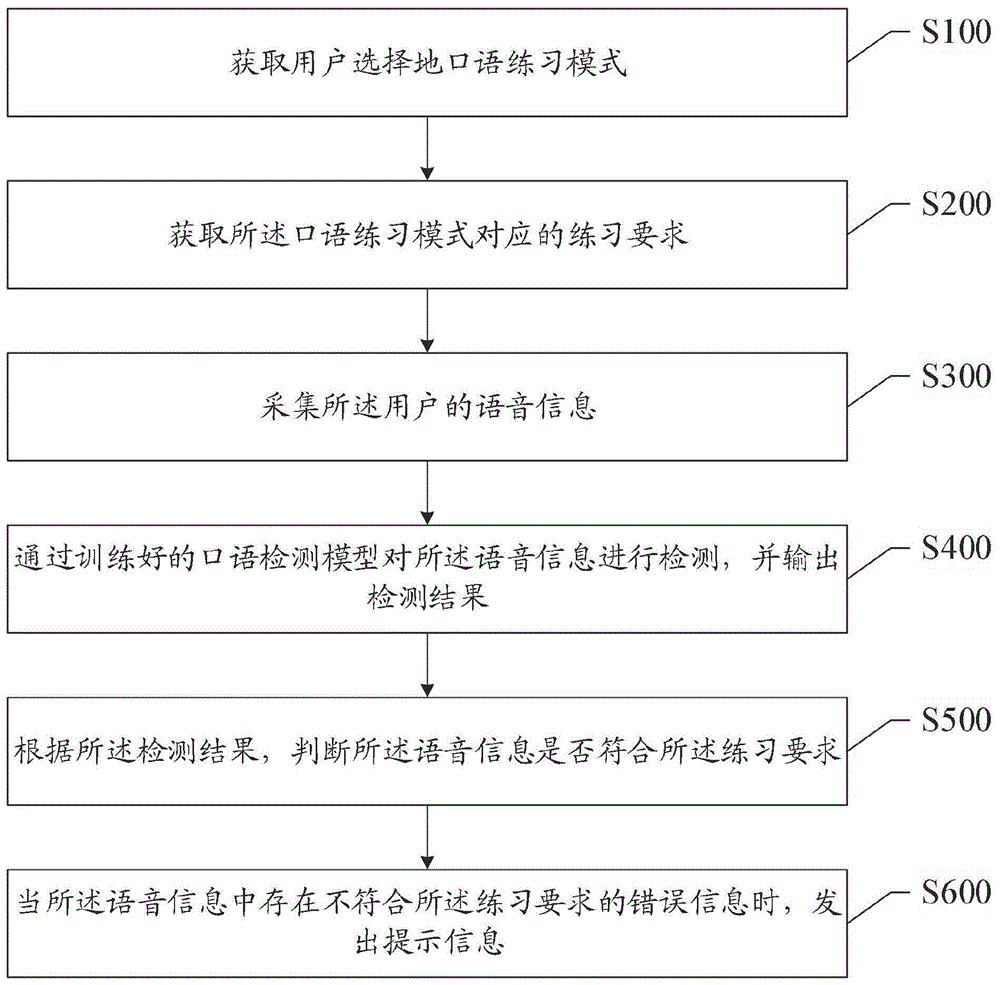 一种口语练习方法及装置与流程