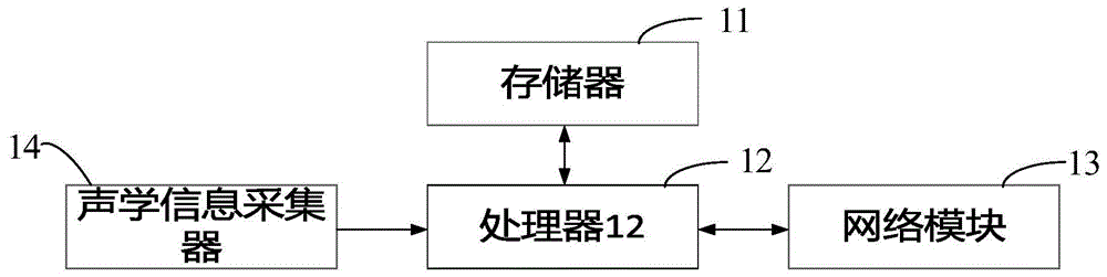 基于误差反向传播算法的变压器老化评估的方法及系统与流程