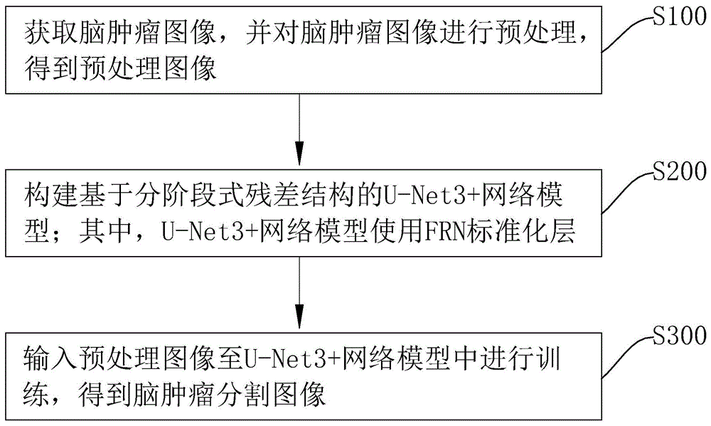 脑肿瘤图像分割方法、系统及计算机可读存储介质与流程