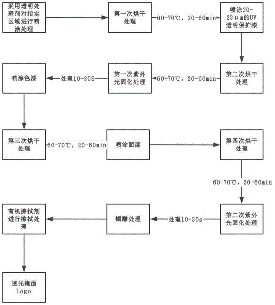 一种透光镜面Logo的制备方法与流程