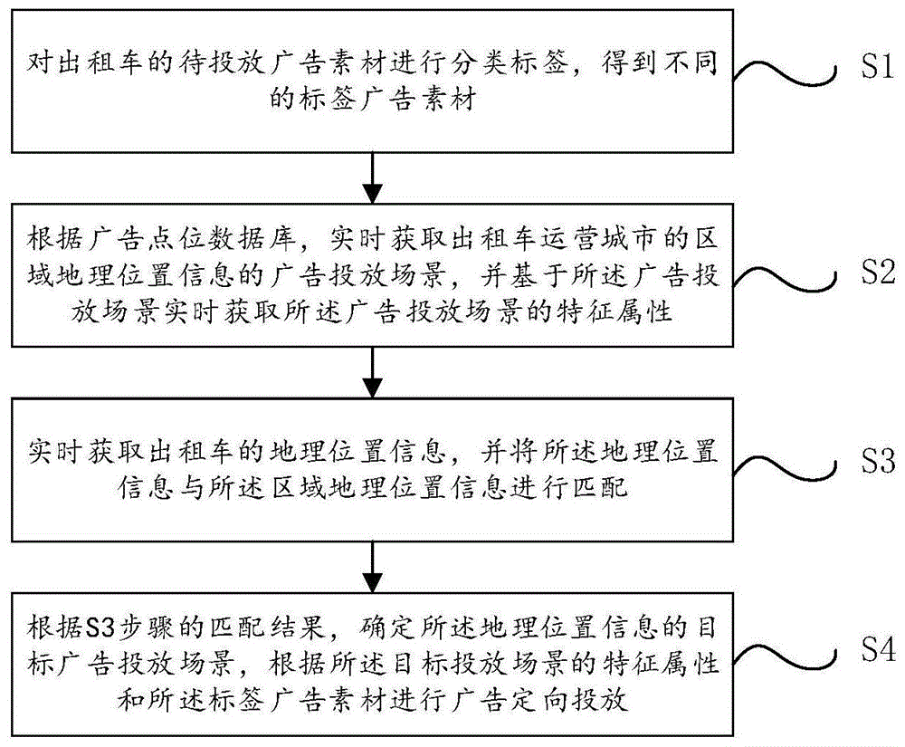 一种基于地理位置的出租车广告定向投放方法及系统与流程