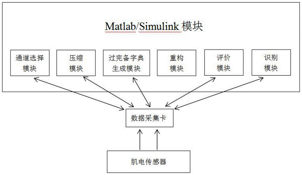 肌电信号实时压缩采样重构的仿真系统的制作方法