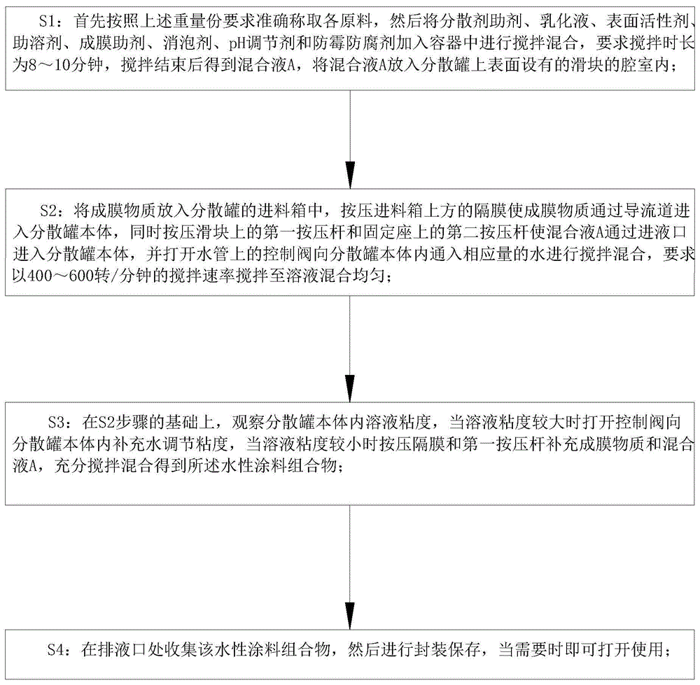 一种水性涂料组合物的制作方法