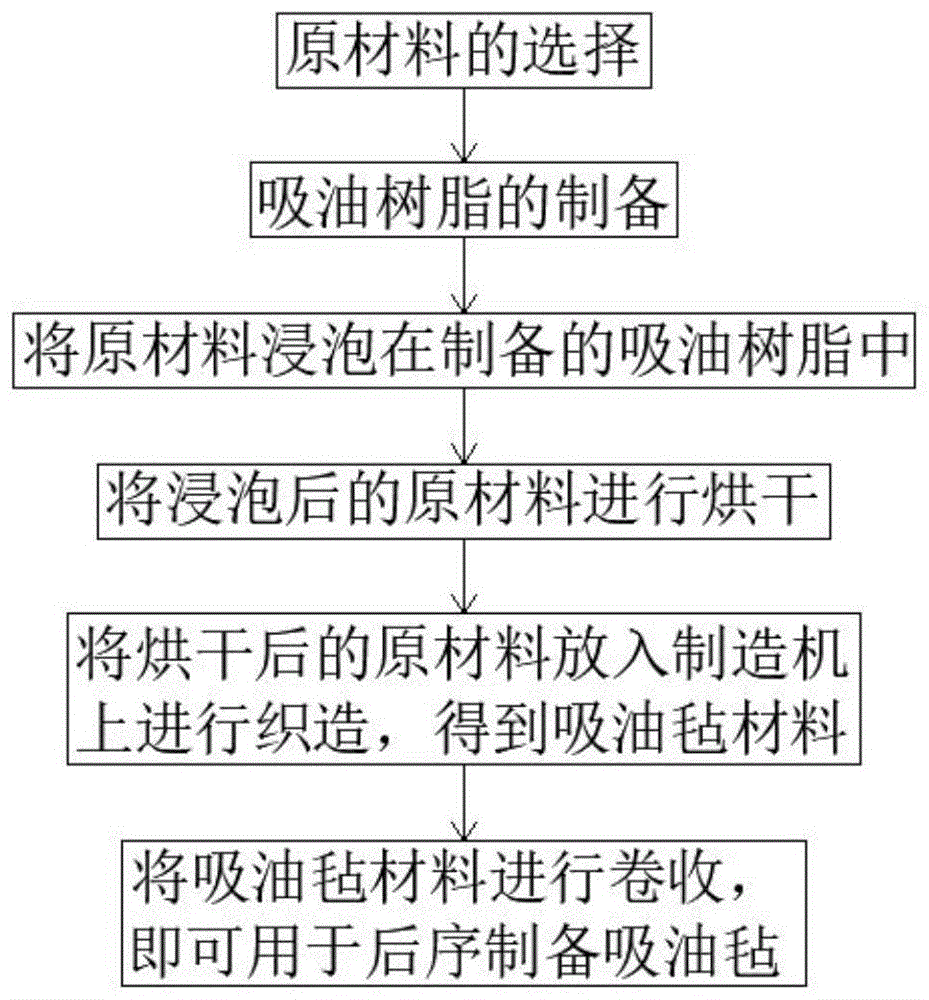 一种吸油毡材料的制备设备及制备方法与流程