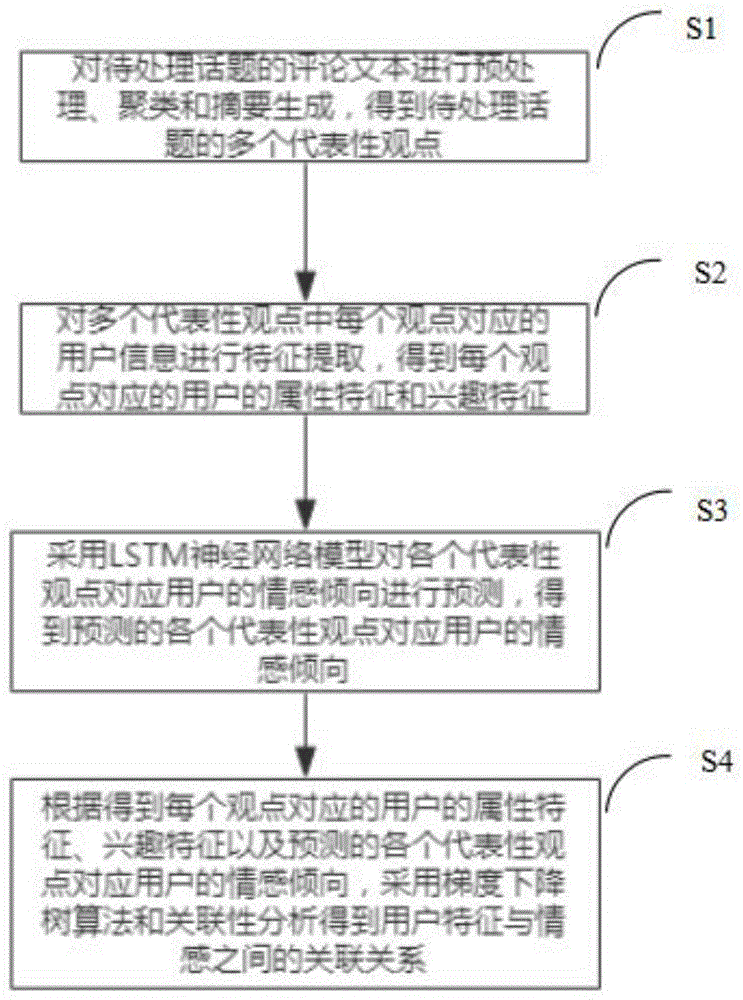 基于话题的群体情感分析方法与流程