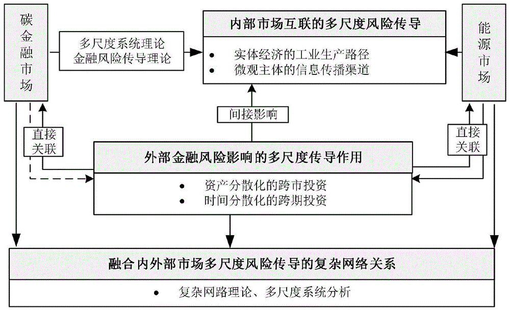 一种便捷的多尺度风险传导网络构建方法与流程