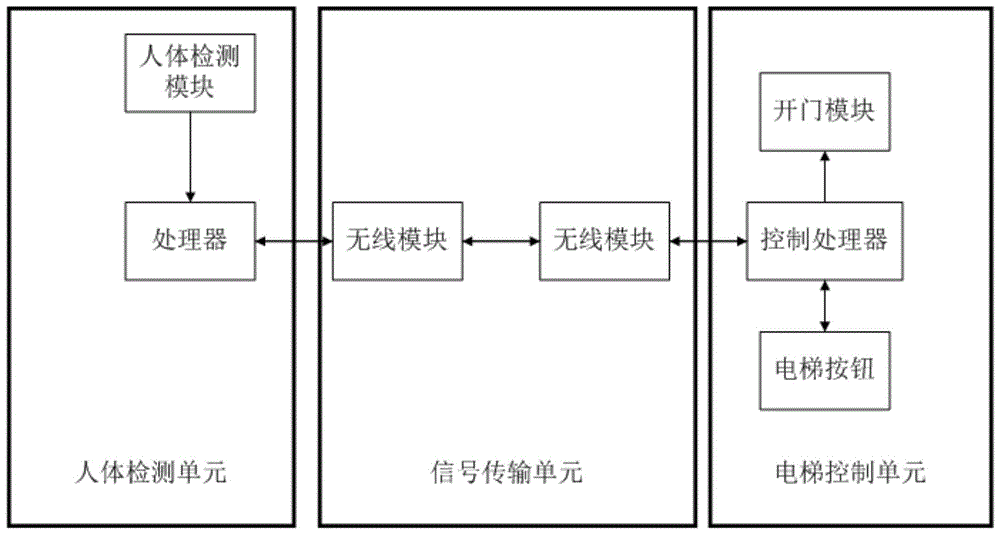 一种基于人体检测的智能电梯控制装置的制作方法