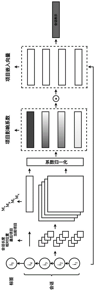 通过对时序时间相关性建模的会话表示学习方法与流程