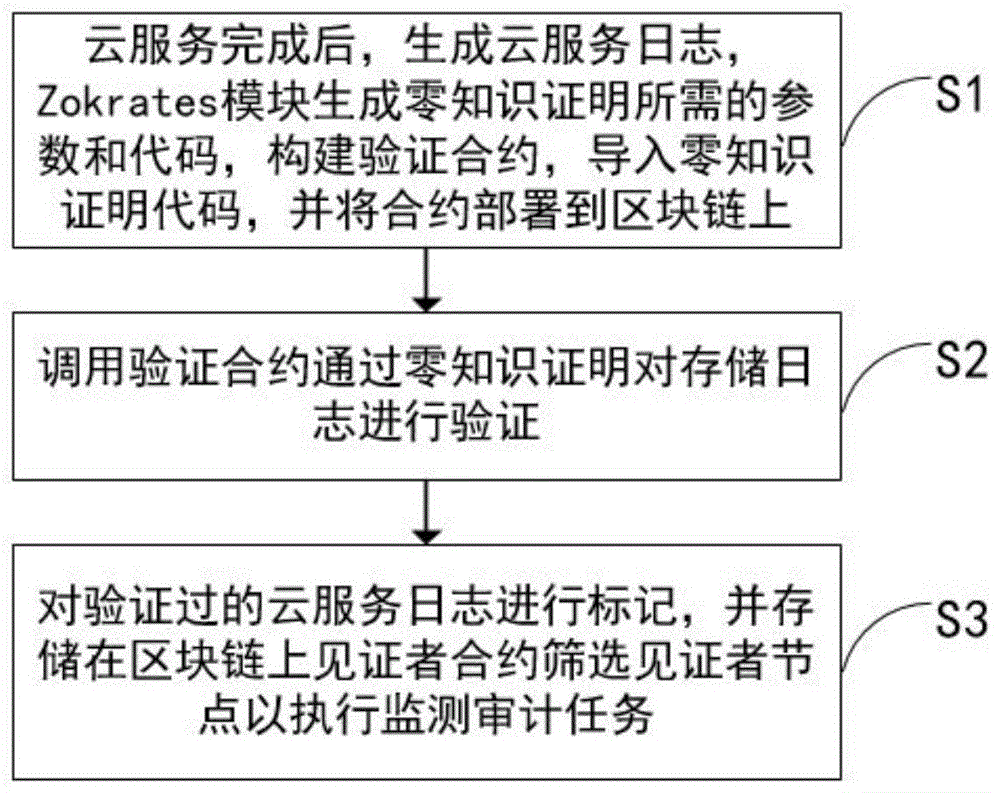 一种基于区块链的云服务日志匿名系统及匿名方法与流程