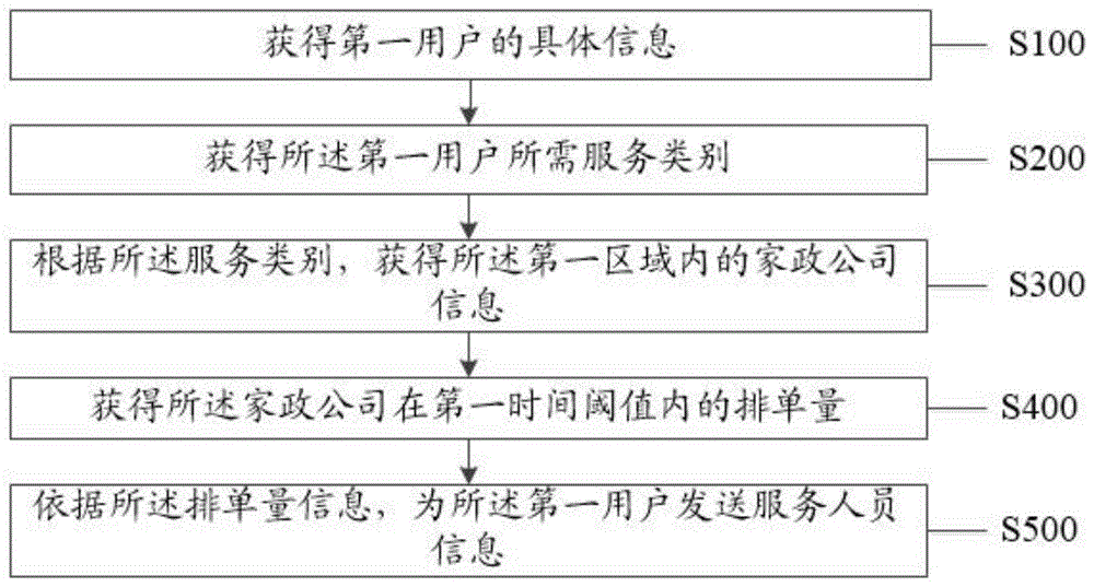 一种家政服务自动匹配方法及装置与流程