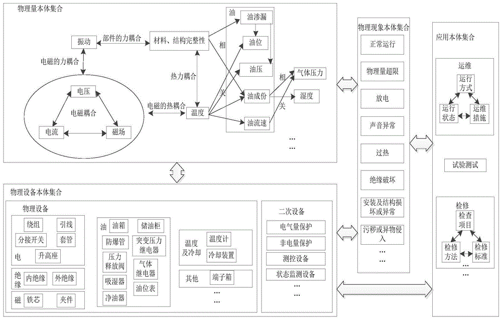 一种变压器知识图谱本体关系模型的构建方法与流程