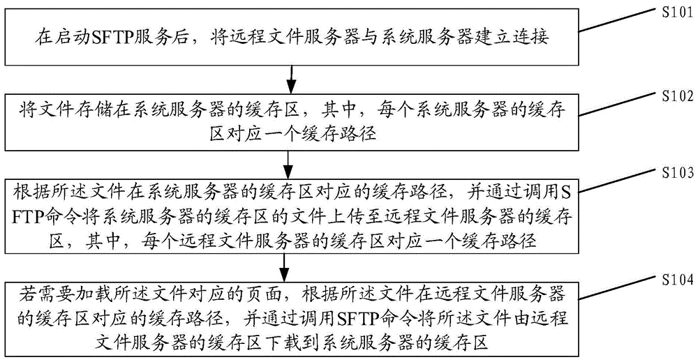 一种基于SFTP的文件管理方法、设备及介质与流程