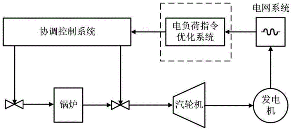 一种基于蓄*利用的发电机组负荷指令优化系统的制作方法