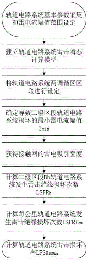 高速铁路轨道电路系统雷击风险的评估方法与流程