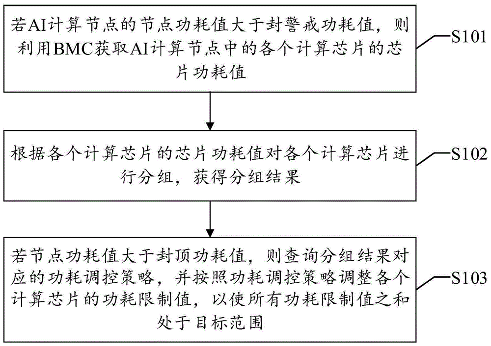 一种功耗调控方法、装置、设备及可读存储介质与流程