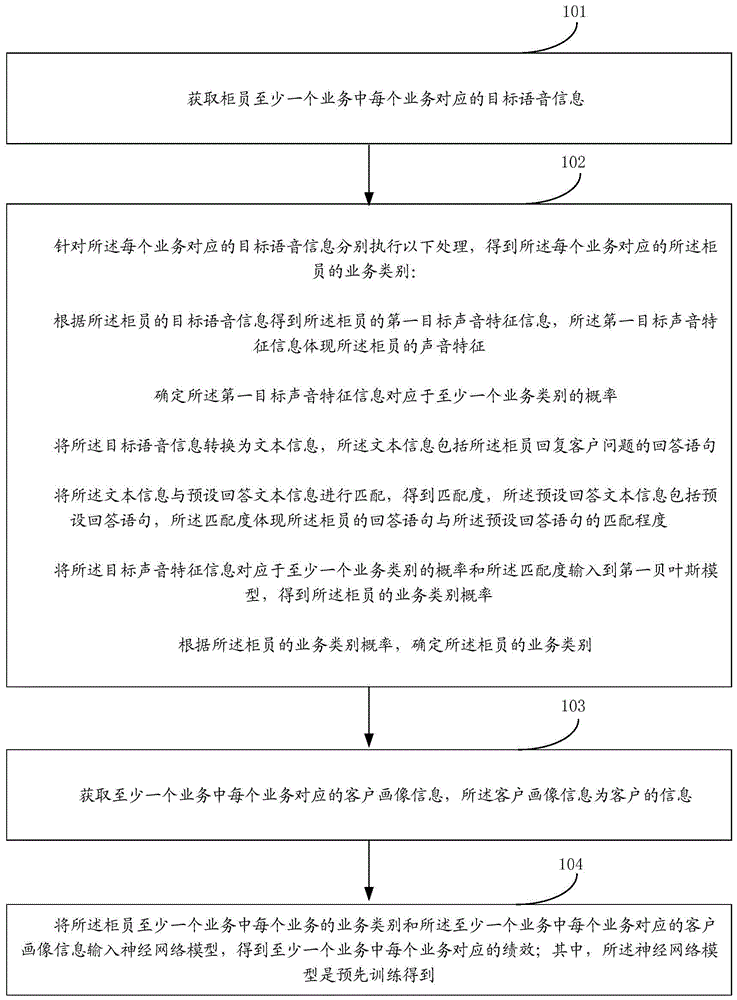 一种业务绩效确定方法和装置与流程