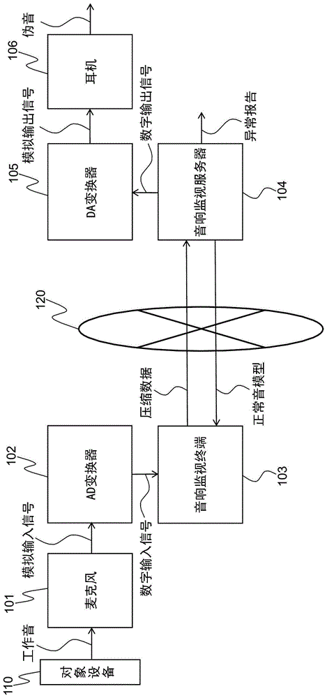 异常音检测系统、伪音生成系统及伪音生成方法与流程