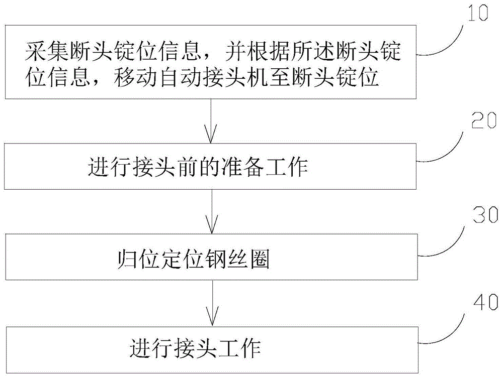 一种环锭细纱机自动接头方法与流程